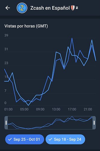 Vistas por hora