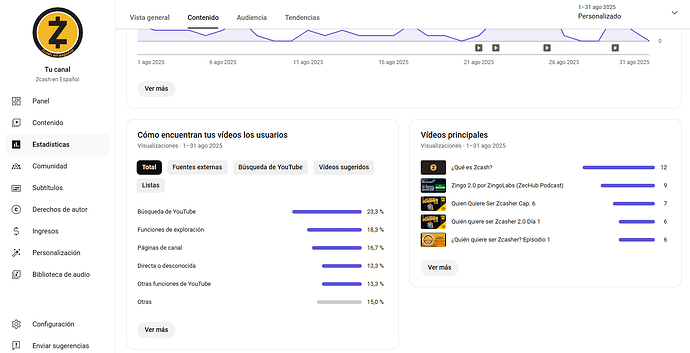 Estadisticas Contenido - Videos 2