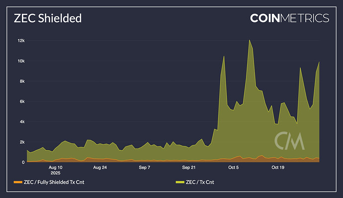 coin-metrics-zec-shielded (10)