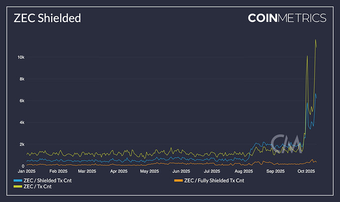 coin-metrics-zec-shielded (4)