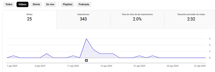total videos youtube agosto
